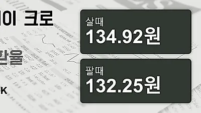 10일 노르웨이 크로네 살때 134.92원, 팔때 132.25원 ▲0.25%상승