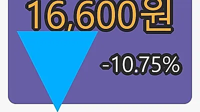 아모텍 5일 마감가 16,600원, 전일대비 -10.75%등락..