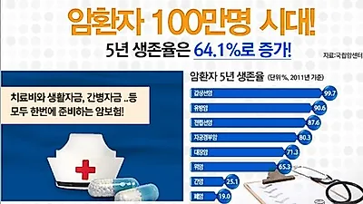 암 치료비 부담 가중, 비갱신형 암보험 비교사이트 활용만이 해답