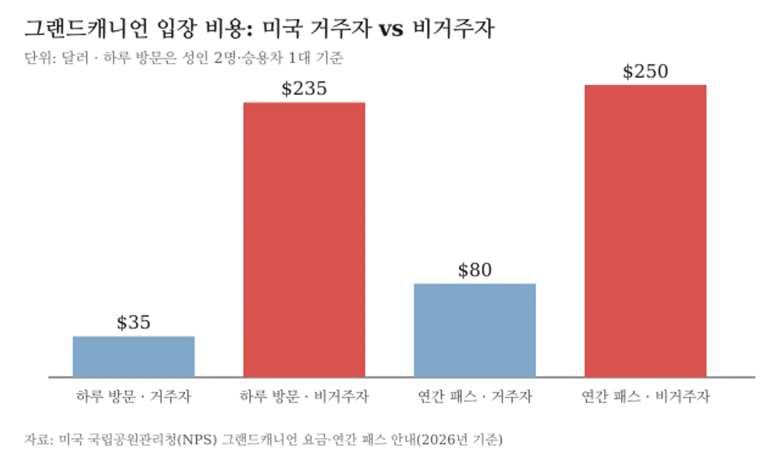 그랜드캐니언 입장 비용 막대그래프: 하루 방문 미국 거주자 35달러, 비거주자 235달러, 연간 패스 거주자 80달러, 비거주자 250달러