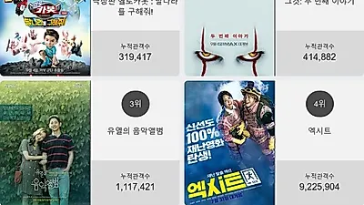 박스오피스 TOP'극장판 헬로카봇 : 달나라를 구해줘!'…2위부터 5위 그것: 두 번째 이야기 , 유열의 음악앨범 , 엑시트 , 변신이 차지