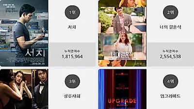 [11일 영화순위] 서치 결말은? 현재상영영화 1위 등극, 박보영 주연 너의결혼식 2위