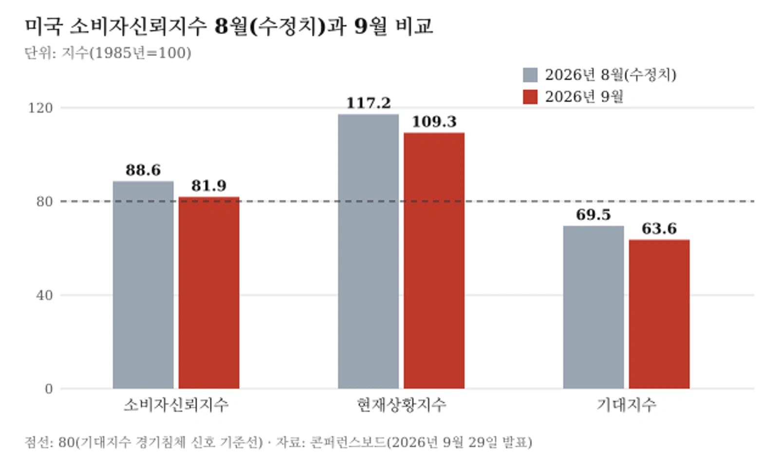 미국 소비자신뢰지수 2026년 8월(수정치)과 9월 비교: 종합 88.6→81.9, 현재상황 117.2→109.3, 기대 69.5→63.6. 자료: 콘퍼런스보드(2026년 9월 29일 발표)