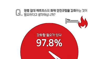 '시몬스 난연 매트리스'..화재 위험성과 안전에 대한 국민 인식 조사 결과 '눈길'