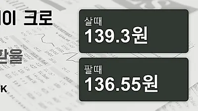 19일 노르웨이 크로네 살때 139.3원, 팔때 136.55원 ▲0.37%상승