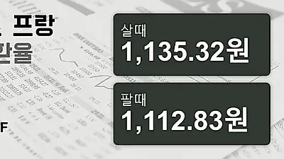 25일 스위스프랑 살때 1,135.32원, 팔때 1,112.83원 ▲0.5%상승
