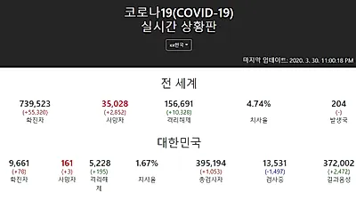 [코로나19] 3월30일 0시 기준 전국 확진자 9661명, 사망 161명, 격리해제 5228명...전세계 74만명 감염