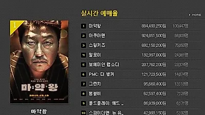 영화 마약왕 "역시 송강호" 찬사 아깝지 않아…예매율 아쿠아맨 2위, 스윙키즈 3위  