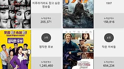 [22일 영화순위] 지푸라기라도 잡고 싶은 짐승들 결말 화제.. 현재상영영화 관객수 1위 등극, 박스오피스 점령