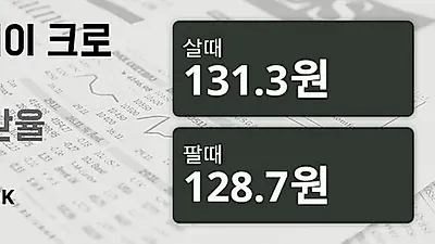 5일 노르웨이 크로네 살때 131.3원, 팔때 128.7원 ▼-0.57%감소