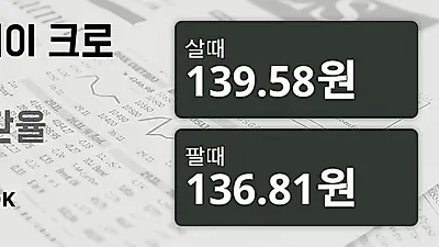19일 노르웨이 크로네 살때 139.58원, 팔때 136.81원 ▲0.36%상승
