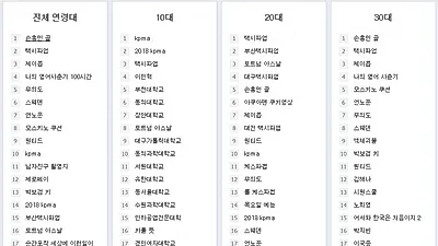 20일 오후 10시 네이버실시간 검색어 손흥민골, 택시 파업 각 1, 2위....