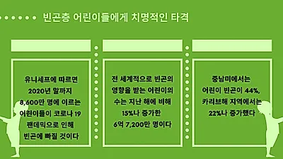 코로나19로 8600만 명 어린이 ‘빈곤 위험’
