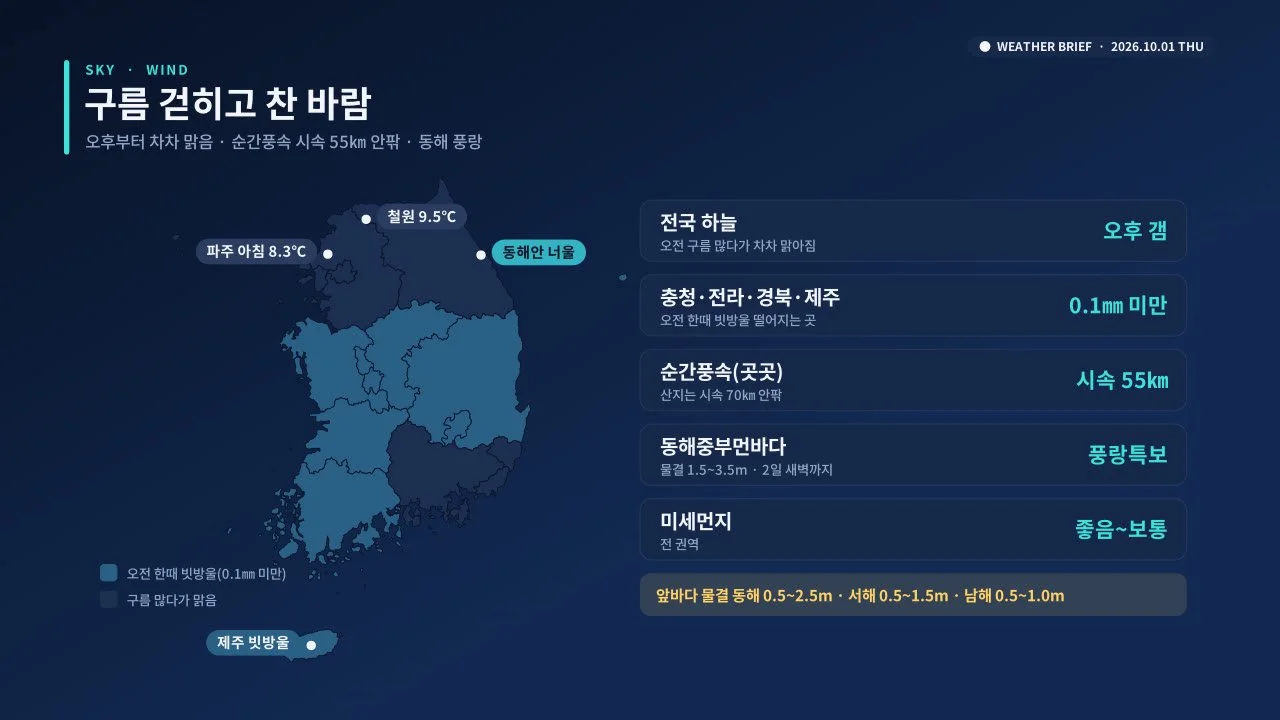 한반도 지도에 충청·전라·경북·제주 지역이 '오전 한때 빗방울'로 표시되고, 오른쪽에 전국 하늘 '오후 갬', 순간풍속 시속 55㎞, 동해중부먼바다 풍랑특보, 미세먼지 '좋음~보통'이 정리된 날씨 그래픽