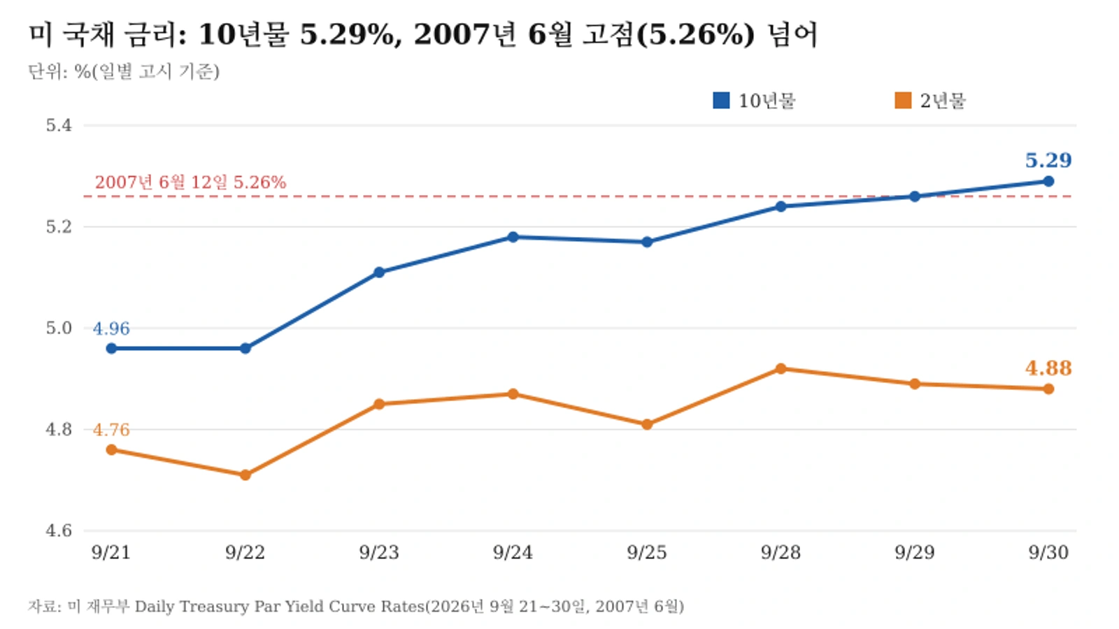 2026년 9월 21~30일 미 국채 10년물과 2년물 금리 추이를 나타낸 선그래프, 2007년 6월 고점 5.26% 기준선 표시