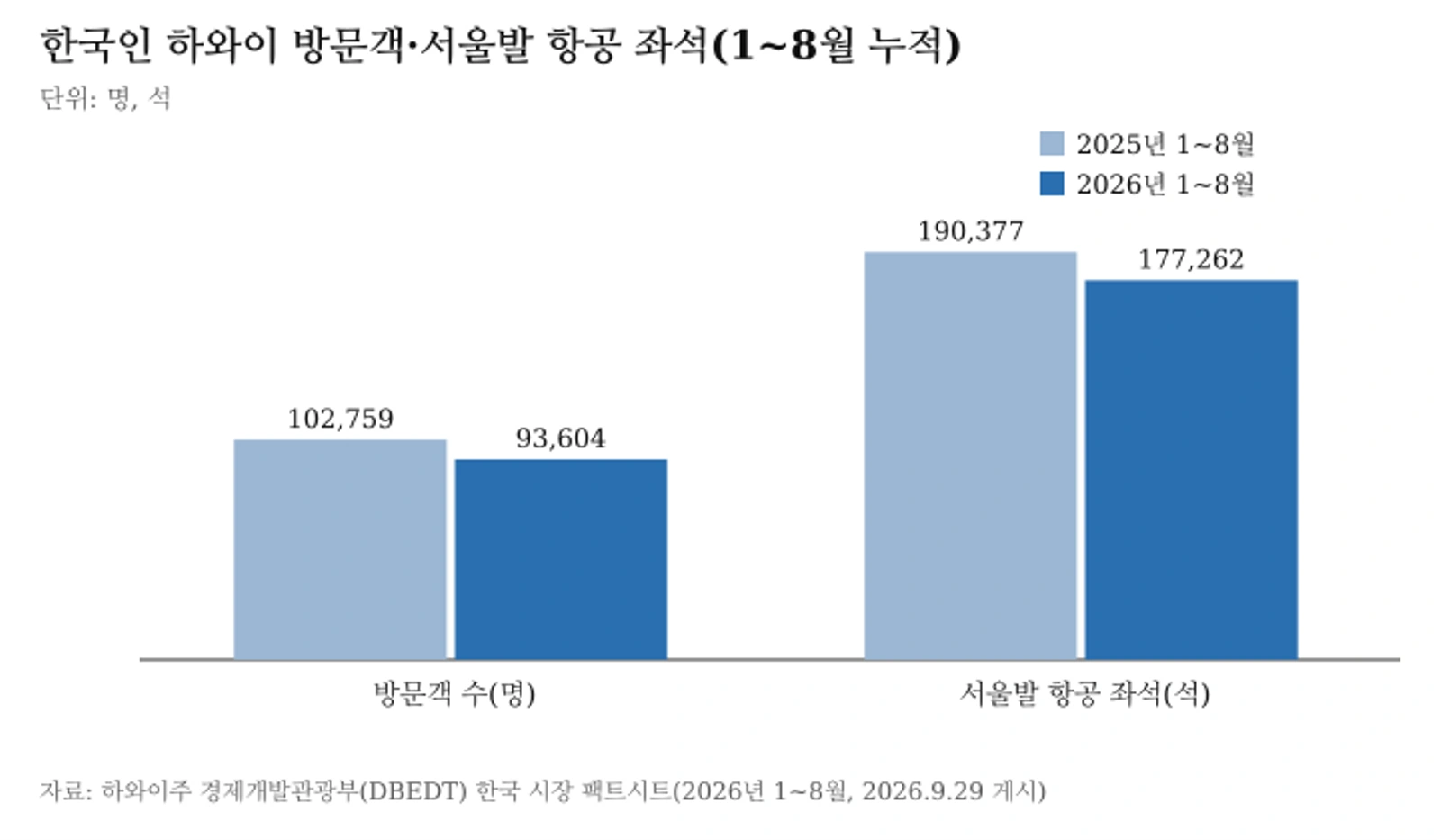2025년과 2026년 1~8월 한국인 하와이 방문객 수와 서울발 항공 좌석 수를 비교한 막대그래프