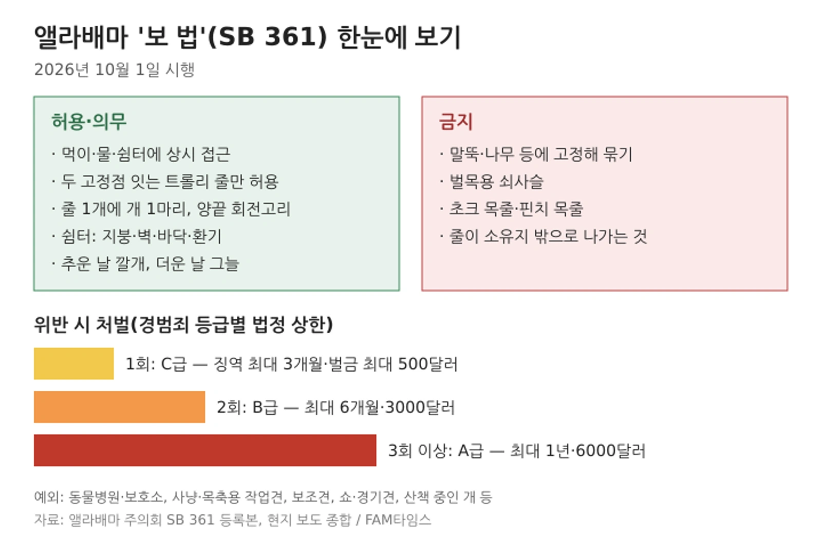 앨라배마 '보 법'(SB 361) 핵심 내용 요약