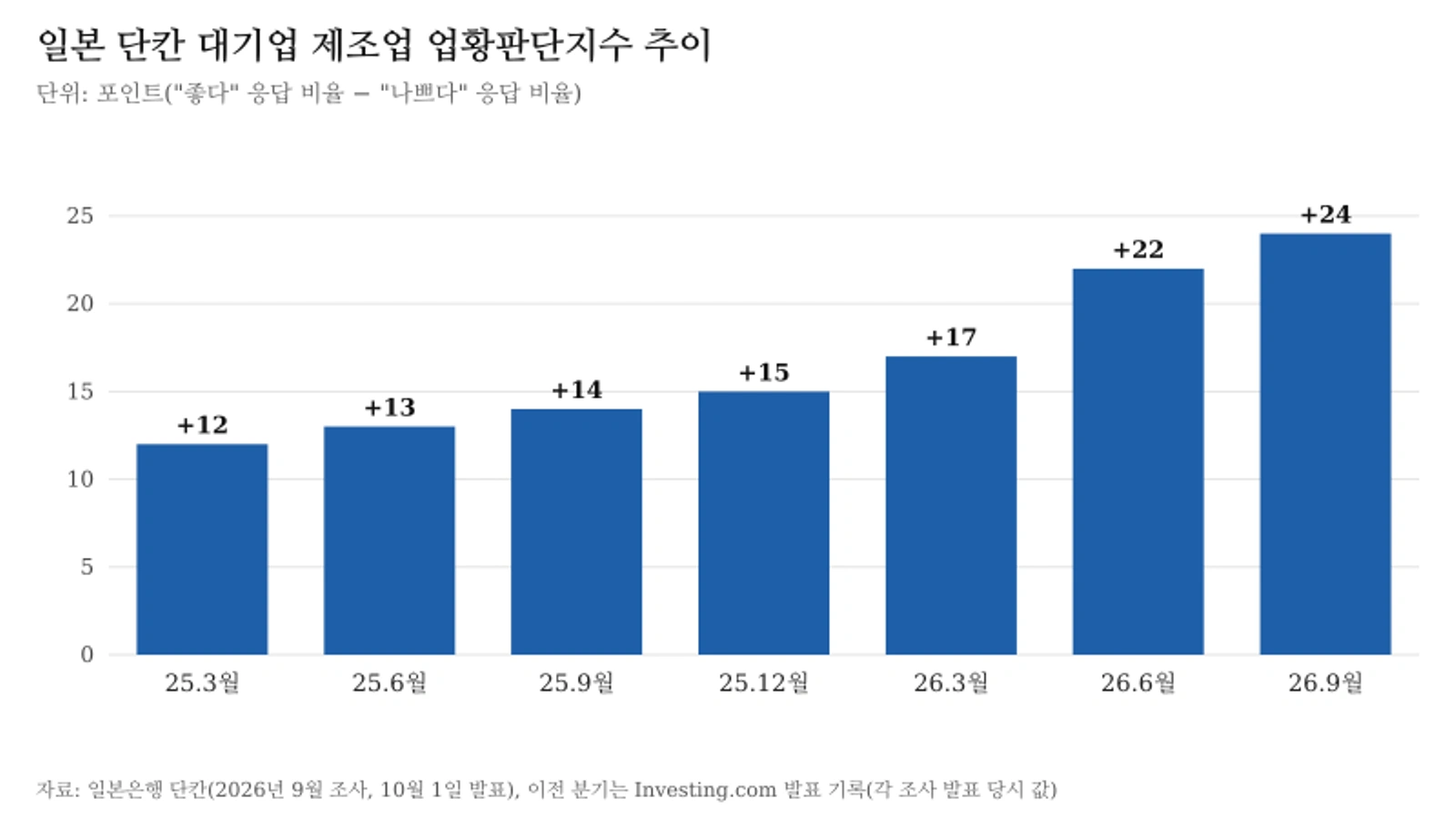 2025년 3월부터 2026년 9월까지 일본 단칸 대기업 제조업 업황판단지수를 분기별 막대로 나타낸 그래프