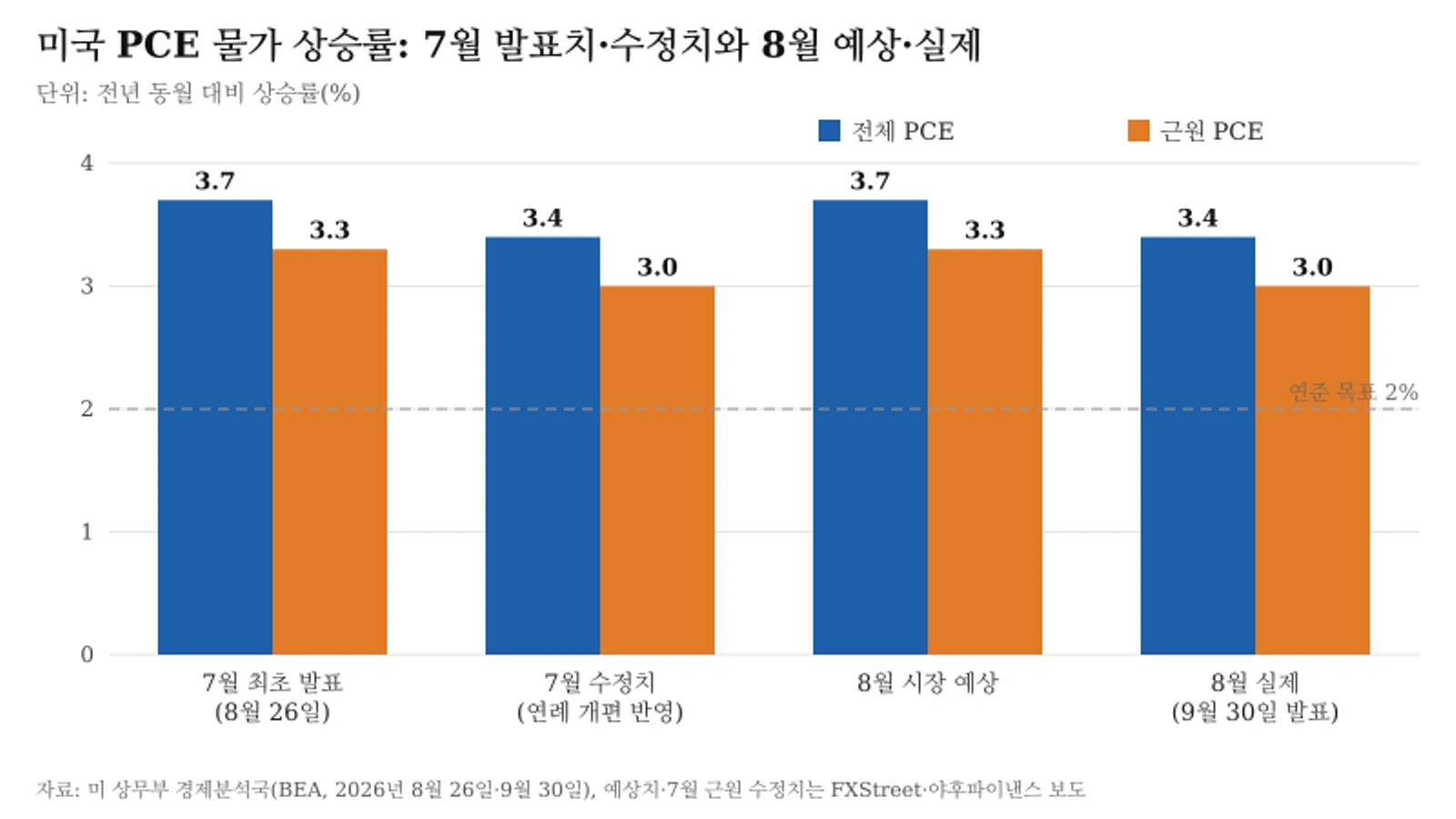 7월 PCE 물가 최초 발표치·수정치와 8월 예상·실제치를 전체·근원으로 나눠 비교한 막대그래프