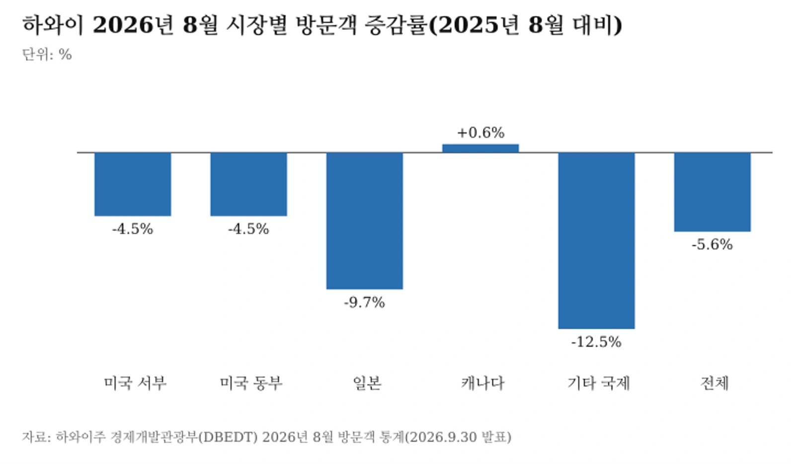미국 서부·미국 동부·일본·캐나다·기타 국제·전체 시장의 8월 방문객 증감률 막대그래프. 캐나다만 플러스