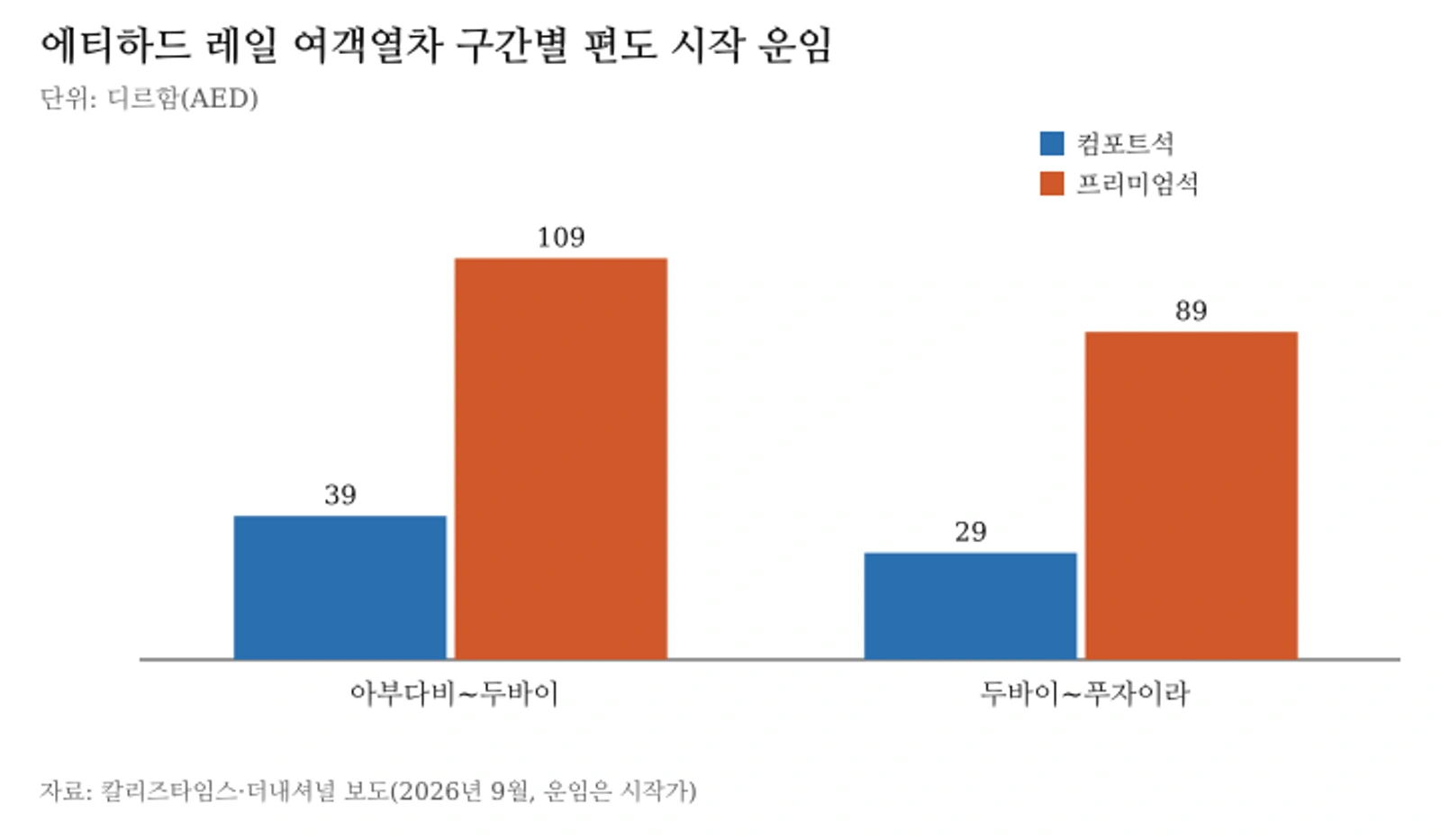 두바이~아부다비와 두바이~푸자이라 구간의 컴포트석·프리미엄석 시작 운임을 비교한 막대그래프