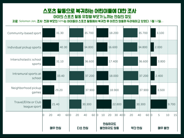 코로나19로 활동량 줄었는데…청소년 운동선수 훈련에 타격