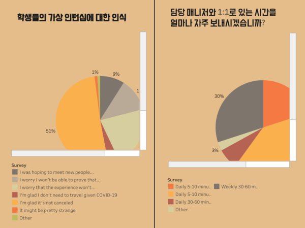코로나19로 가상 인턴십 프로그램 실시