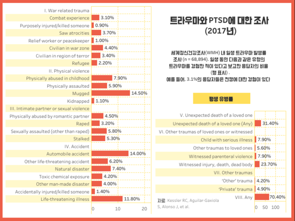 성인 70.4% “인생에서 한 번 이상은 트라우마 경험”