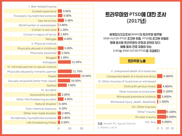 성인 70.4% “인생에서 한 번 이상은 트라우마 경험”