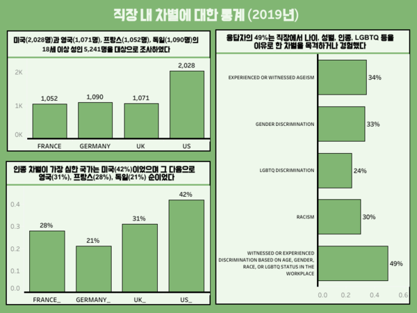 직장 內 차별 여전…'연령·성·인종' 차별 대표적