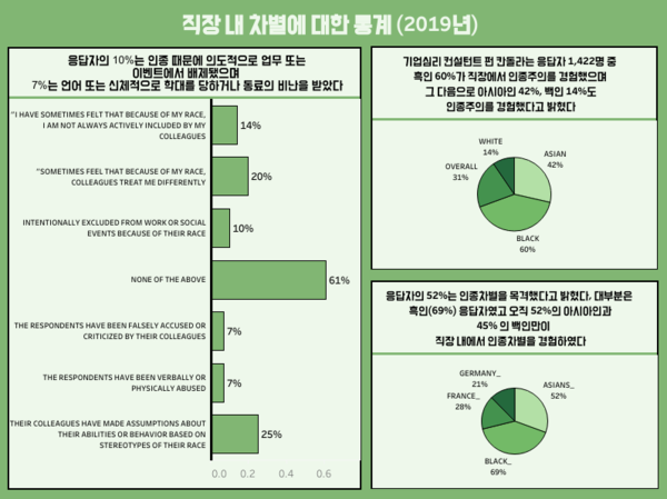 직장 內 차별 여전…'연령·성·인종' 차별 대표적