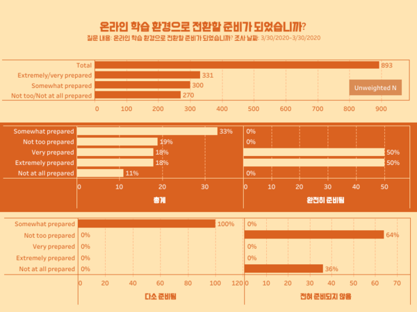 교사 역할까지 떠맡은 부모들…온라인 수업에 불만 제기