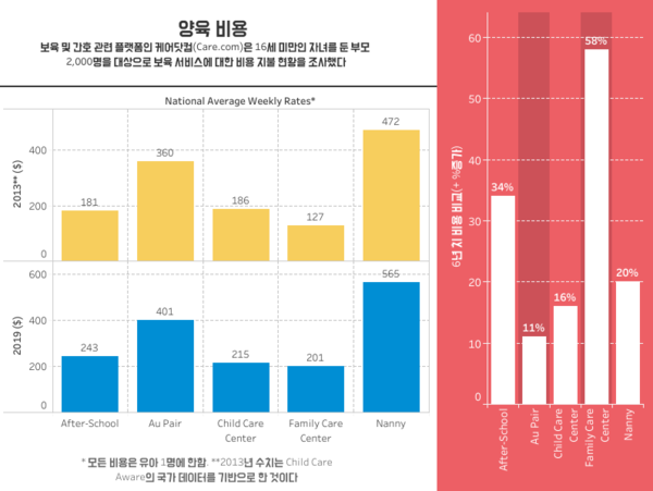 6년간 보육비 급등…코로나로 더 늘어날까?
