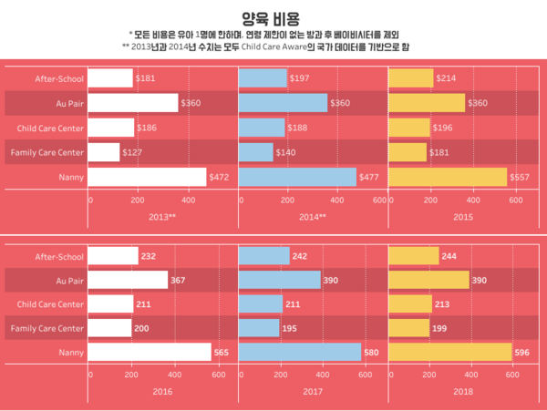 6년간 보육비 급등…코로나로 더 늘어날까?