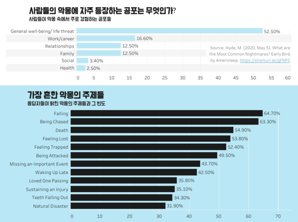 성별·직업 따라 ‘악몽’ 주제 다르다?