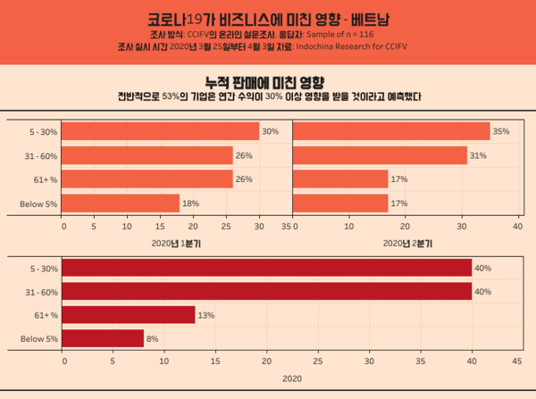 코로나 시대에 선방한 베트남, 소비자 및 기업 인식은?