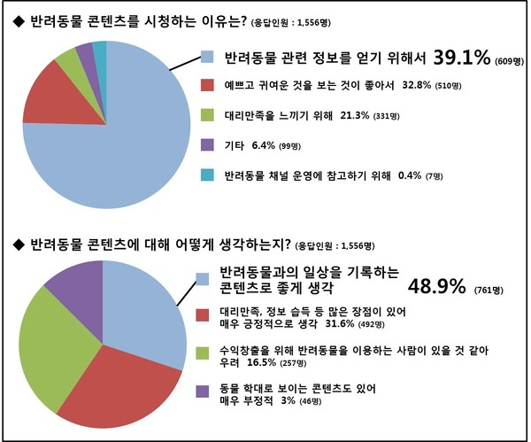 스마트학생복, 반려동물 콘텐츠에 대한 인식 청소년 설문조사 결과 발표