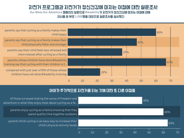 자전거 타기, 운동 능력과 신체 건강 발달에 효과적