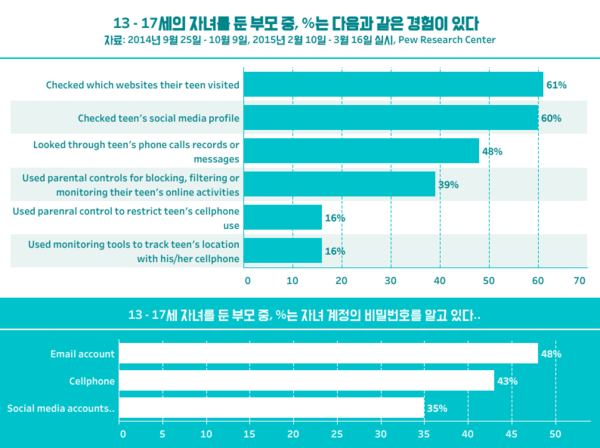 자녀 스마트폰·SNS 몰래 감시? 상호신뢰감 해칠 수 있어