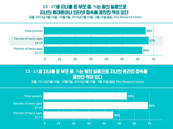 자녀 스마트폰·SNS 몰래 감시? 상호신뢰감 해칠 수 있어