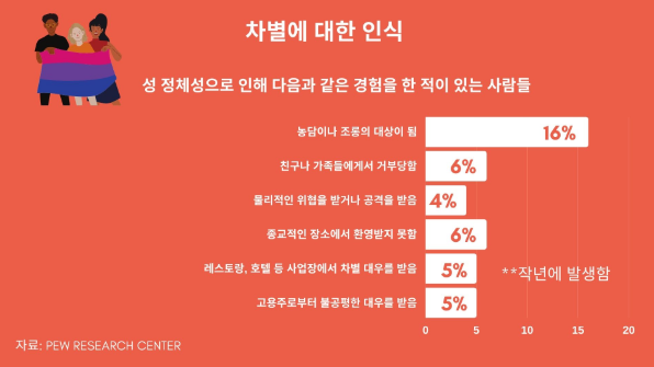 직장 내 성정체성 인한 차별…포용하는 분위기 조성해야