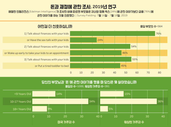 자녀와 대화할 때 ‘돈 이야기’ 꺼린다?