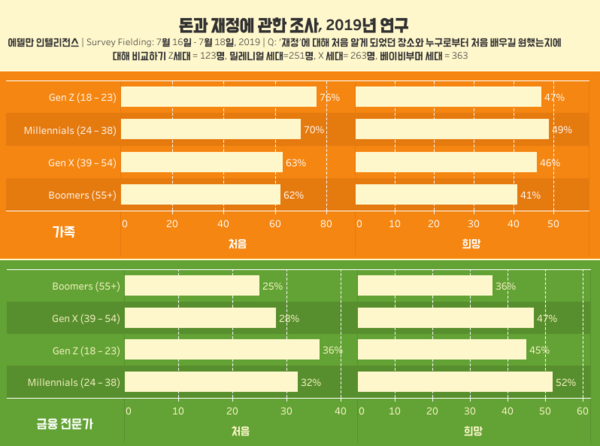 자녀와 대화할 때 ‘돈 이야기’ 꺼린다?