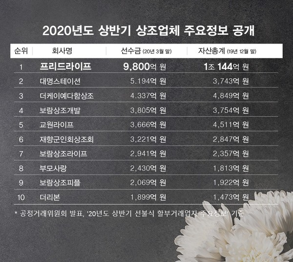 프리드라이프, 가입자 636만 상조서비스 시장 선도