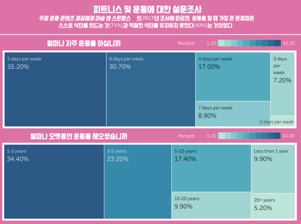 운동 목표? ‘근육 만들기’가 ‘재미’보다 압도적 많아