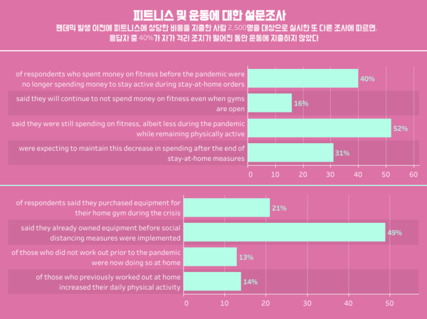 운동 목표? ‘근육 만들기’가 ‘재미’보다 압도적 많아