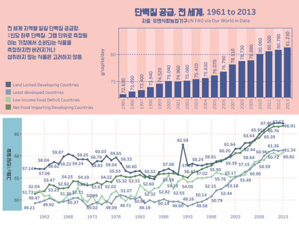 伊, 헬스장 회원 70.8% 단백질 보조제 섭취