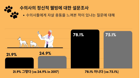 동물 안락사시키는 수의사, 정신적 고통 및 번아웃 경험