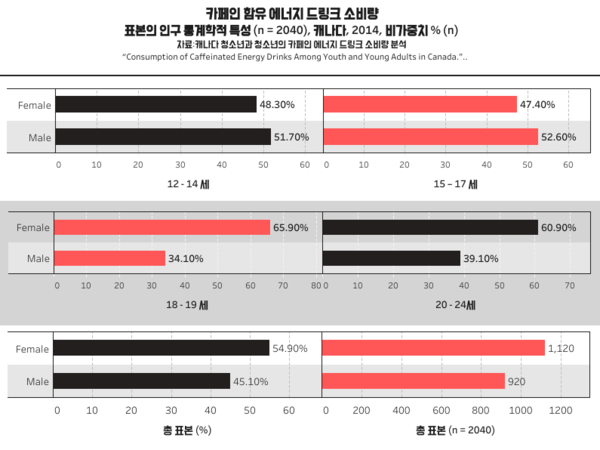 에너지 음료 섭취하는 이유 “학업 집중력 향상·운동 능력 개선”