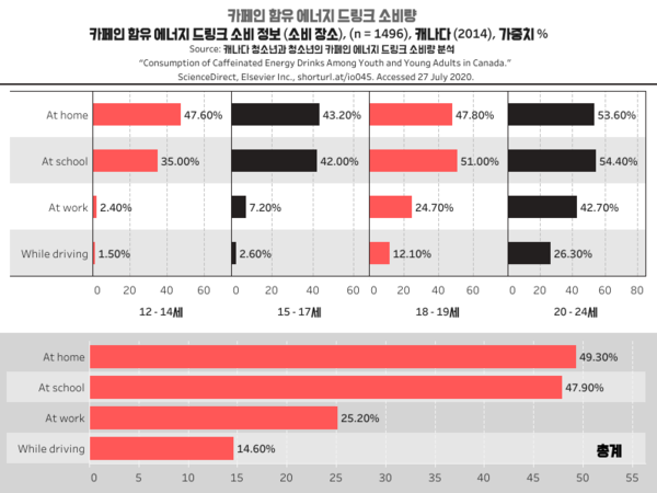 에너지 음료 섭취하는 이유 “학업 집중력 향상·운동 능력 개선”
